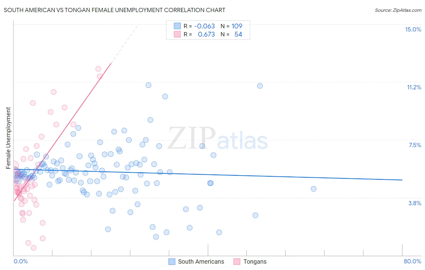 South American vs Tongan Female Unemployment