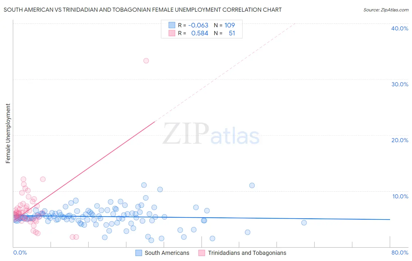 South American vs Trinidadian and Tobagonian Female Unemployment