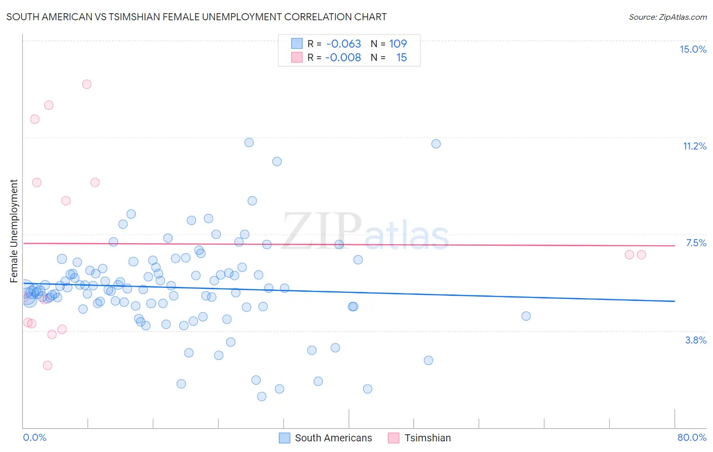 South American vs Tsimshian Female Unemployment