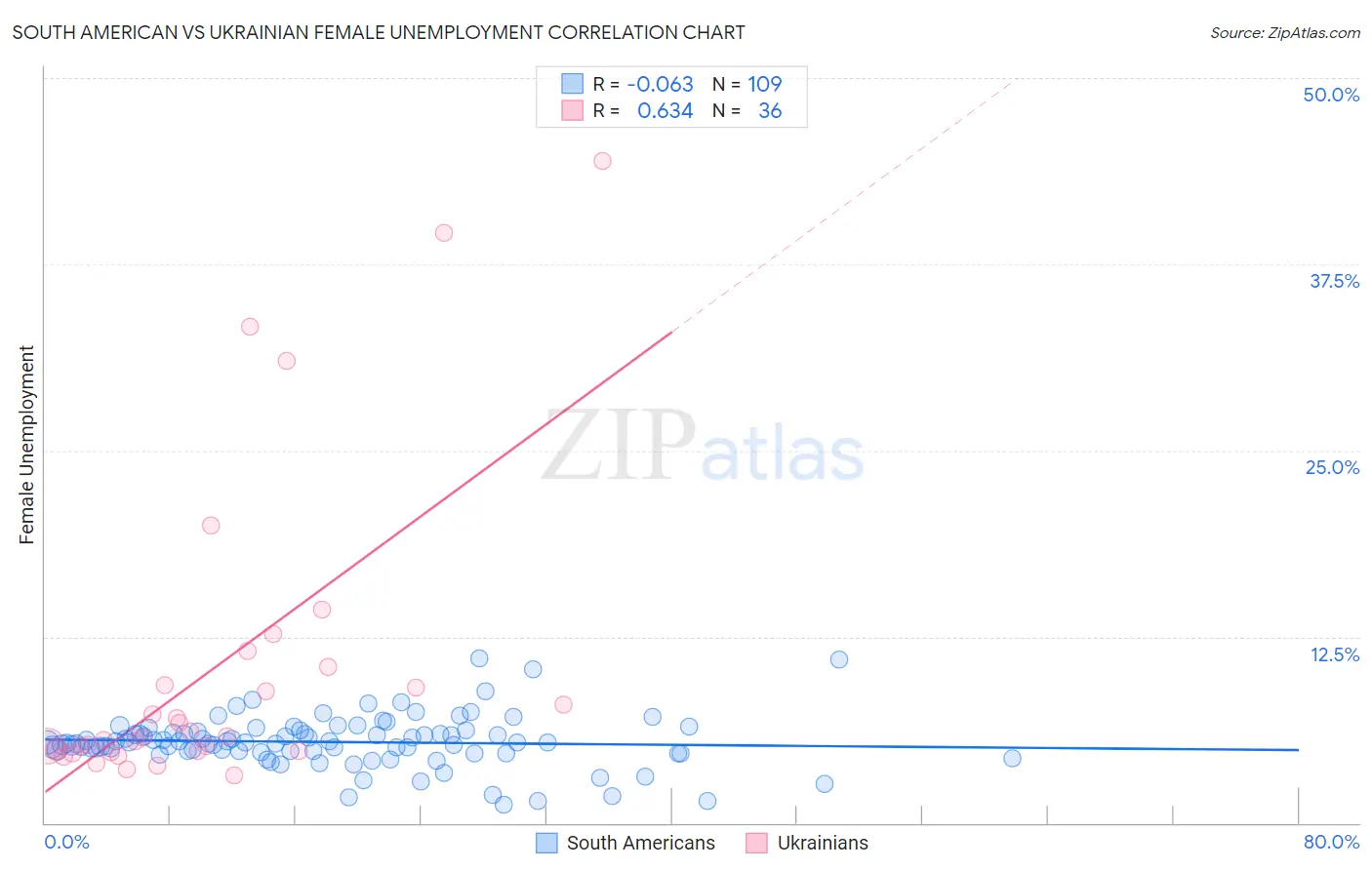 South American vs Ukrainian Female Unemployment