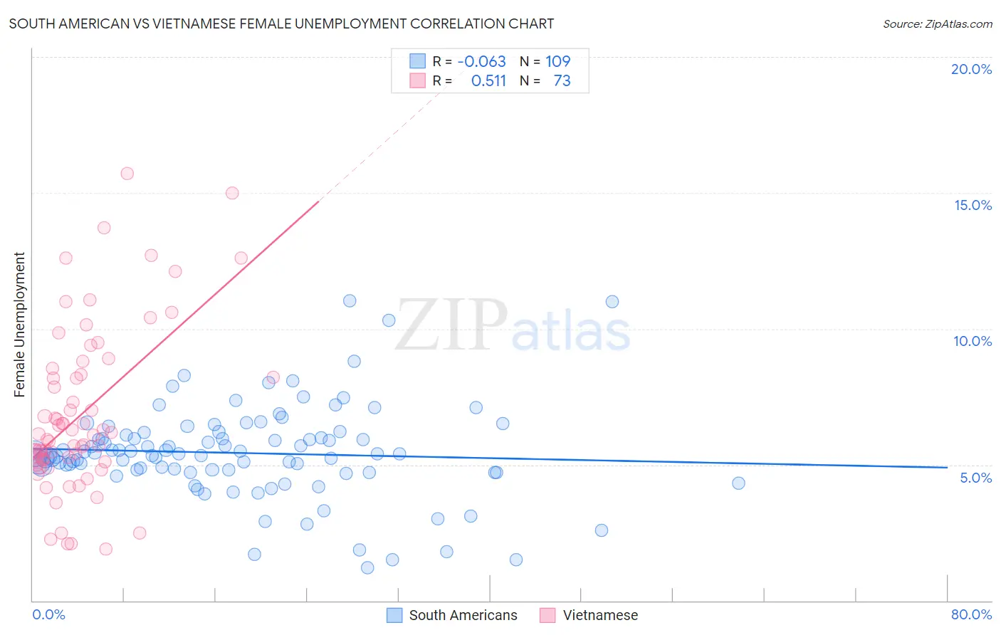 South American vs Vietnamese Female Unemployment