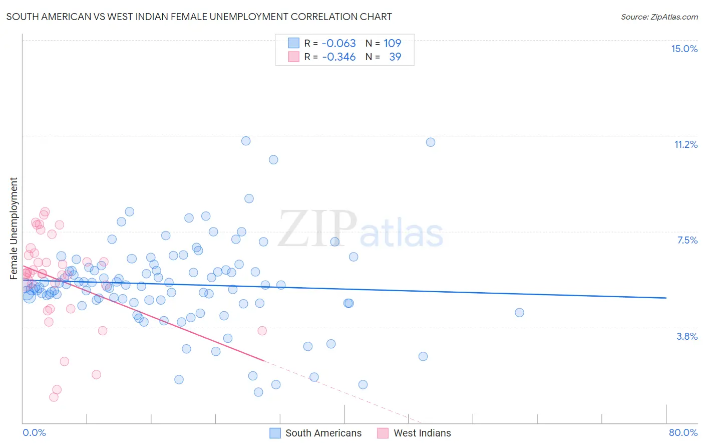South American vs West Indian Female Unemployment