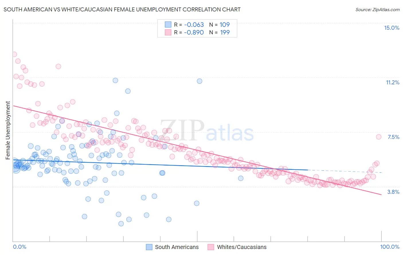 South American vs White/Caucasian Female Unemployment