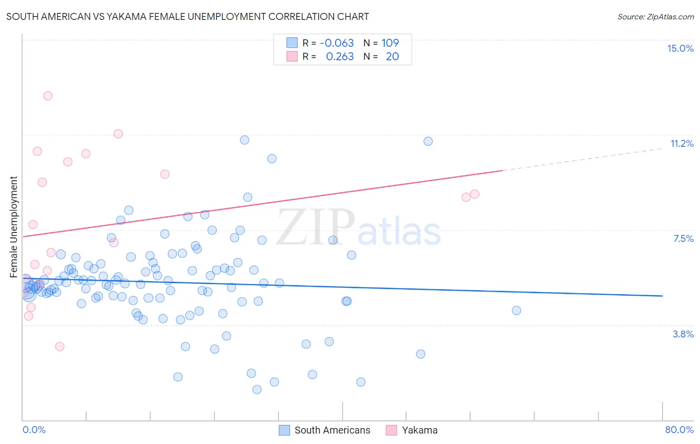 South American vs Yakama Female Unemployment