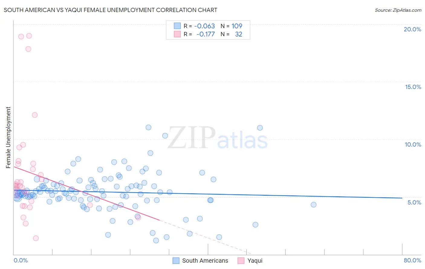 South American vs Yaqui Female Unemployment