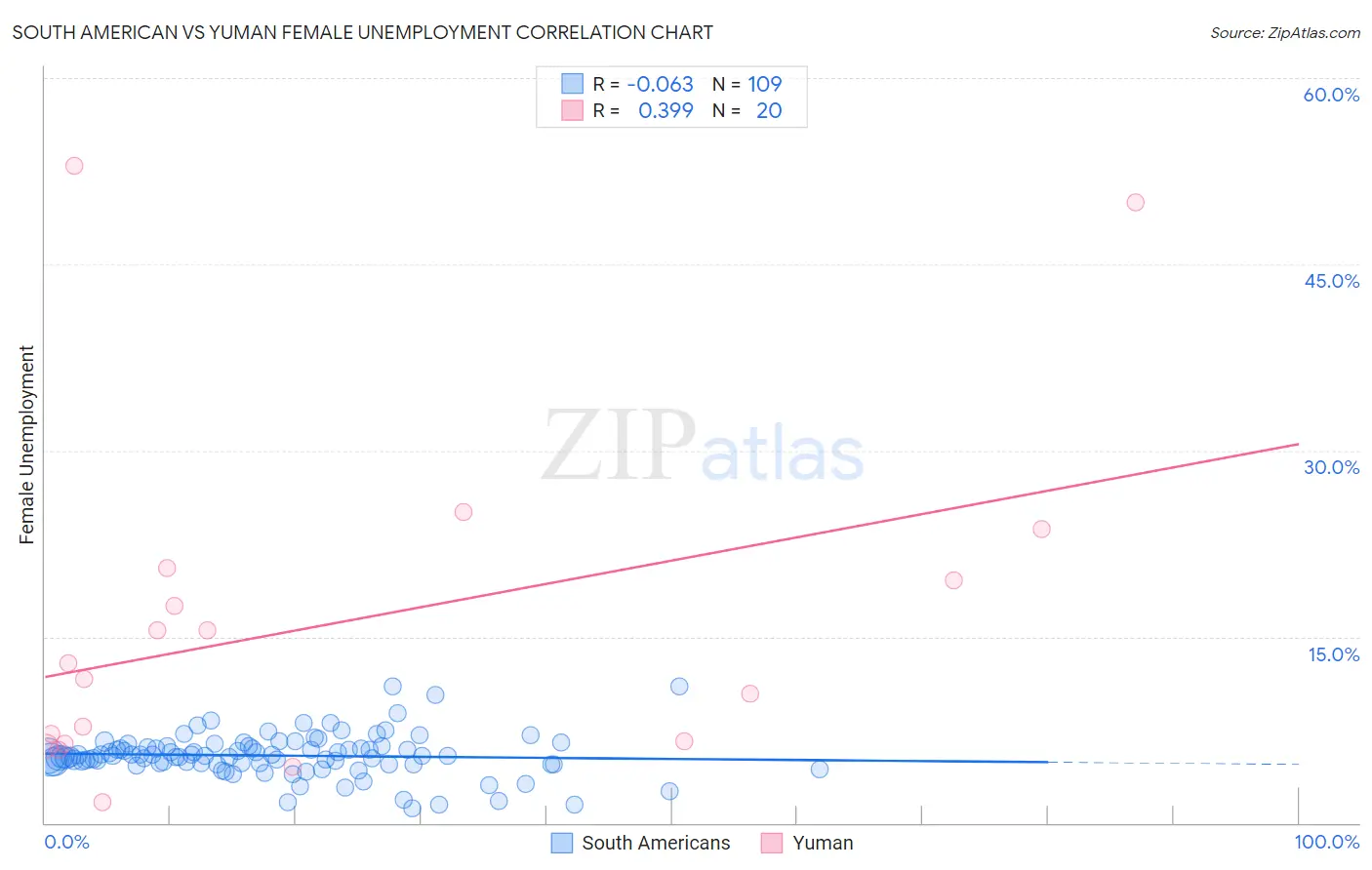South American vs Yuman Female Unemployment