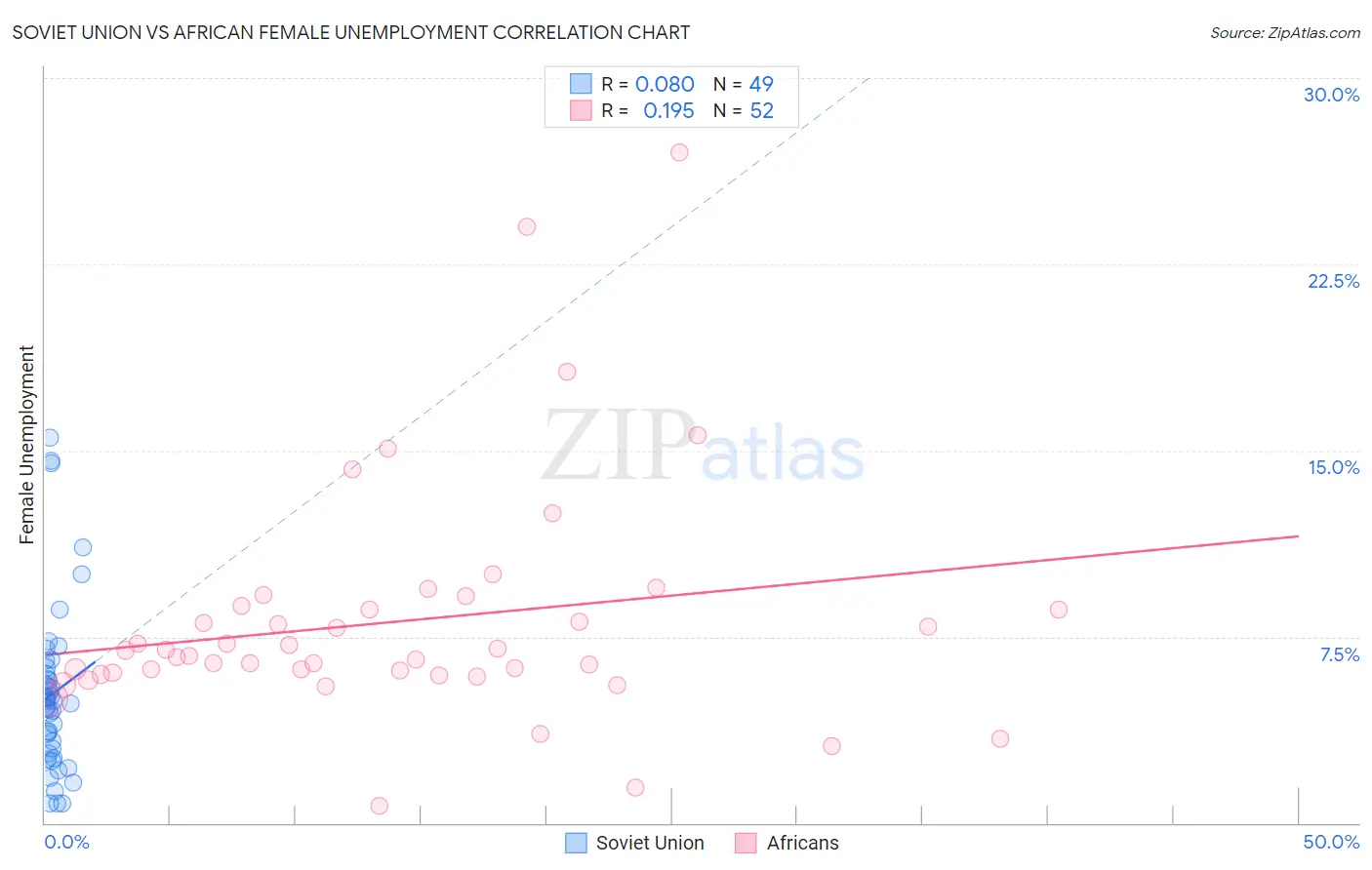 Soviet Union vs African Female Unemployment