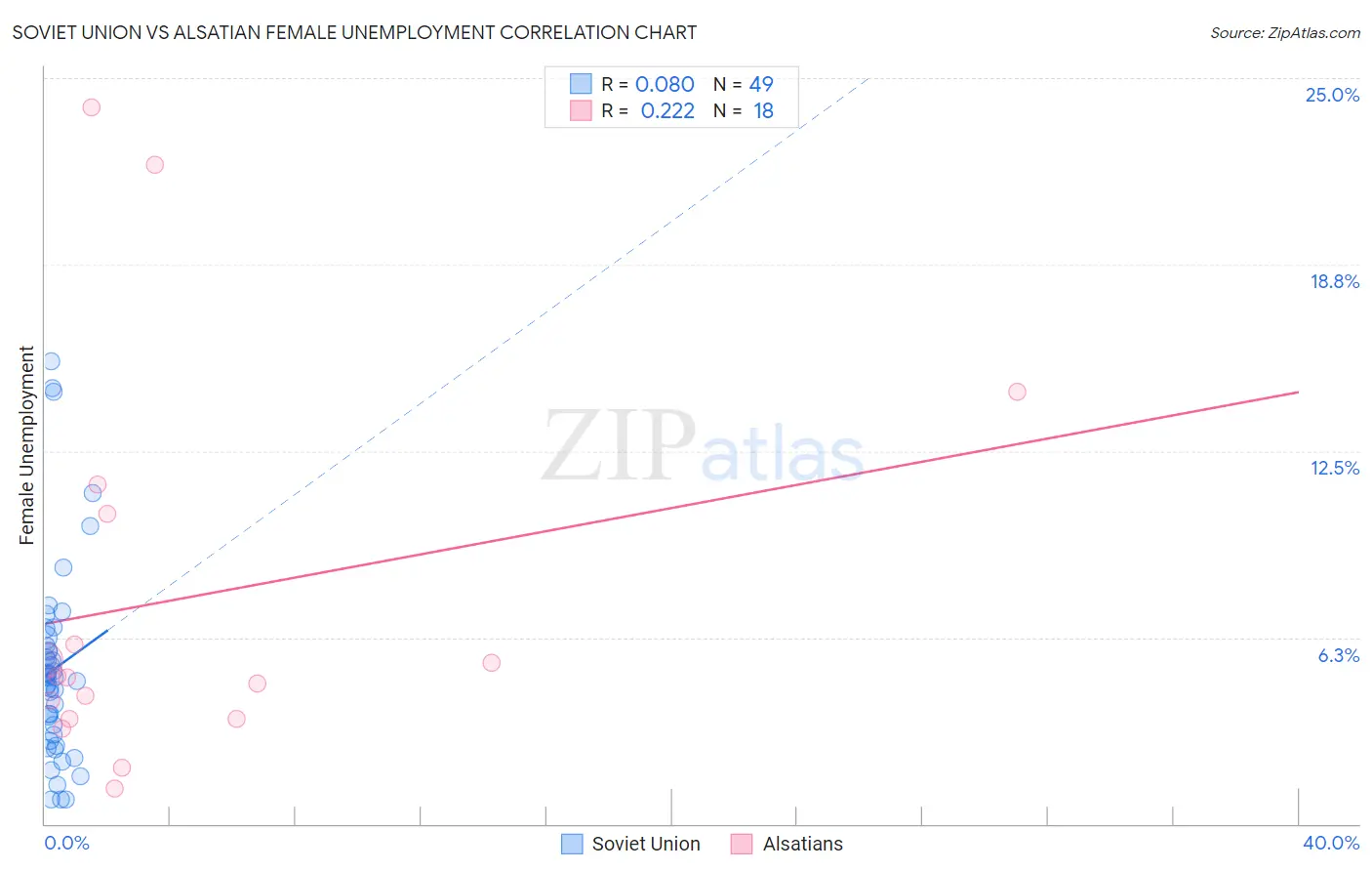 Soviet Union vs Alsatian Female Unemployment