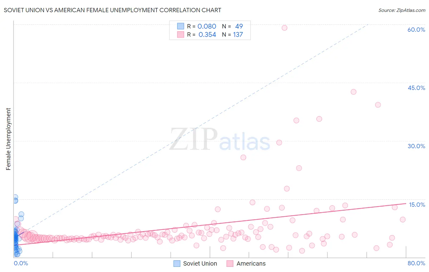 Soviet Union vs American Female Unemployment