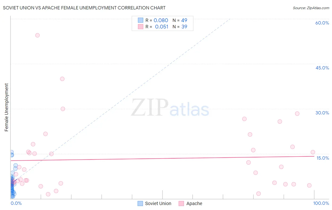 Soviet Union vs Apache Female Unemployment