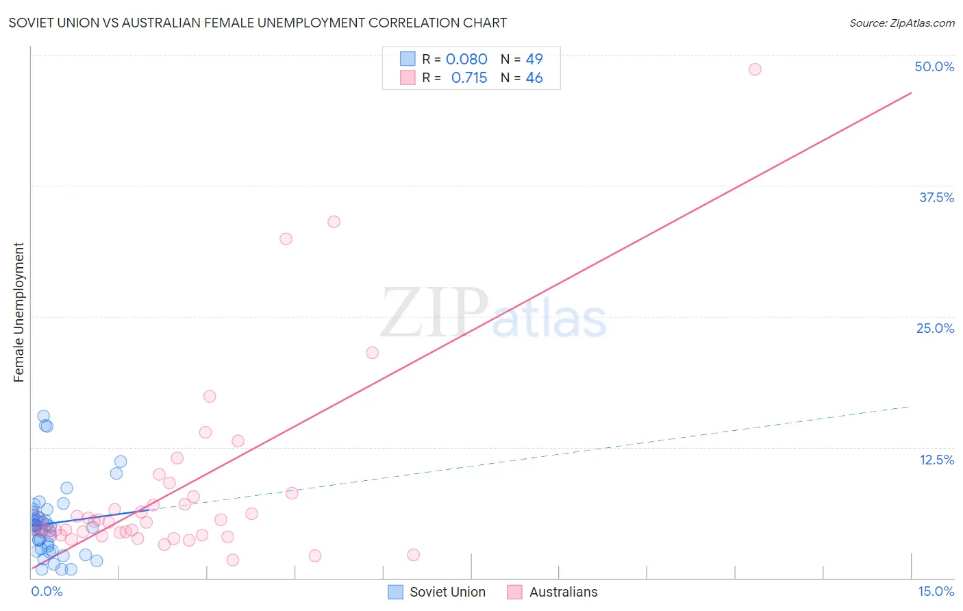 Soviet Union vs Australian Female Unemployment