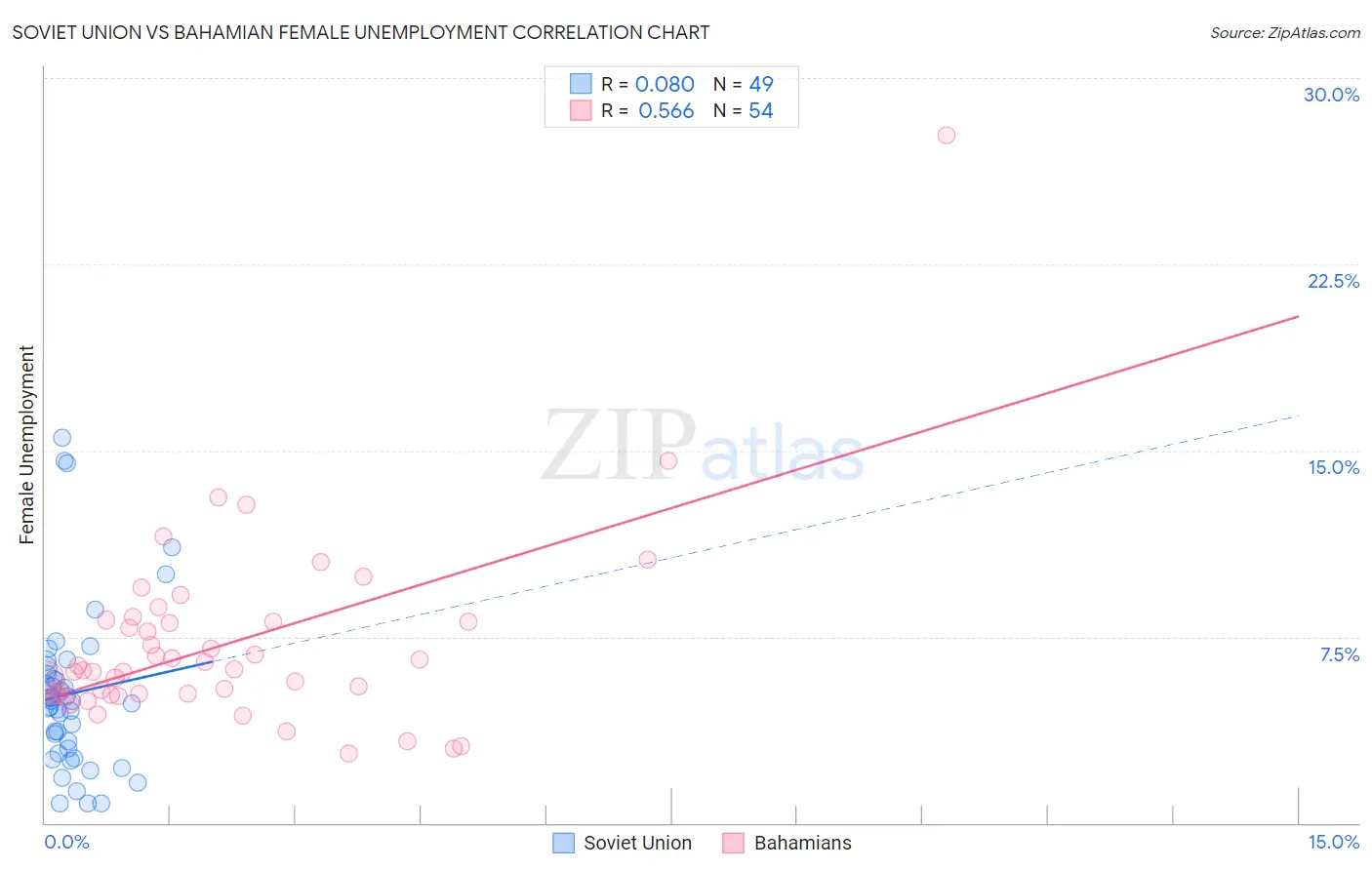 Soviet Union vs Bahamian Female Unemployment