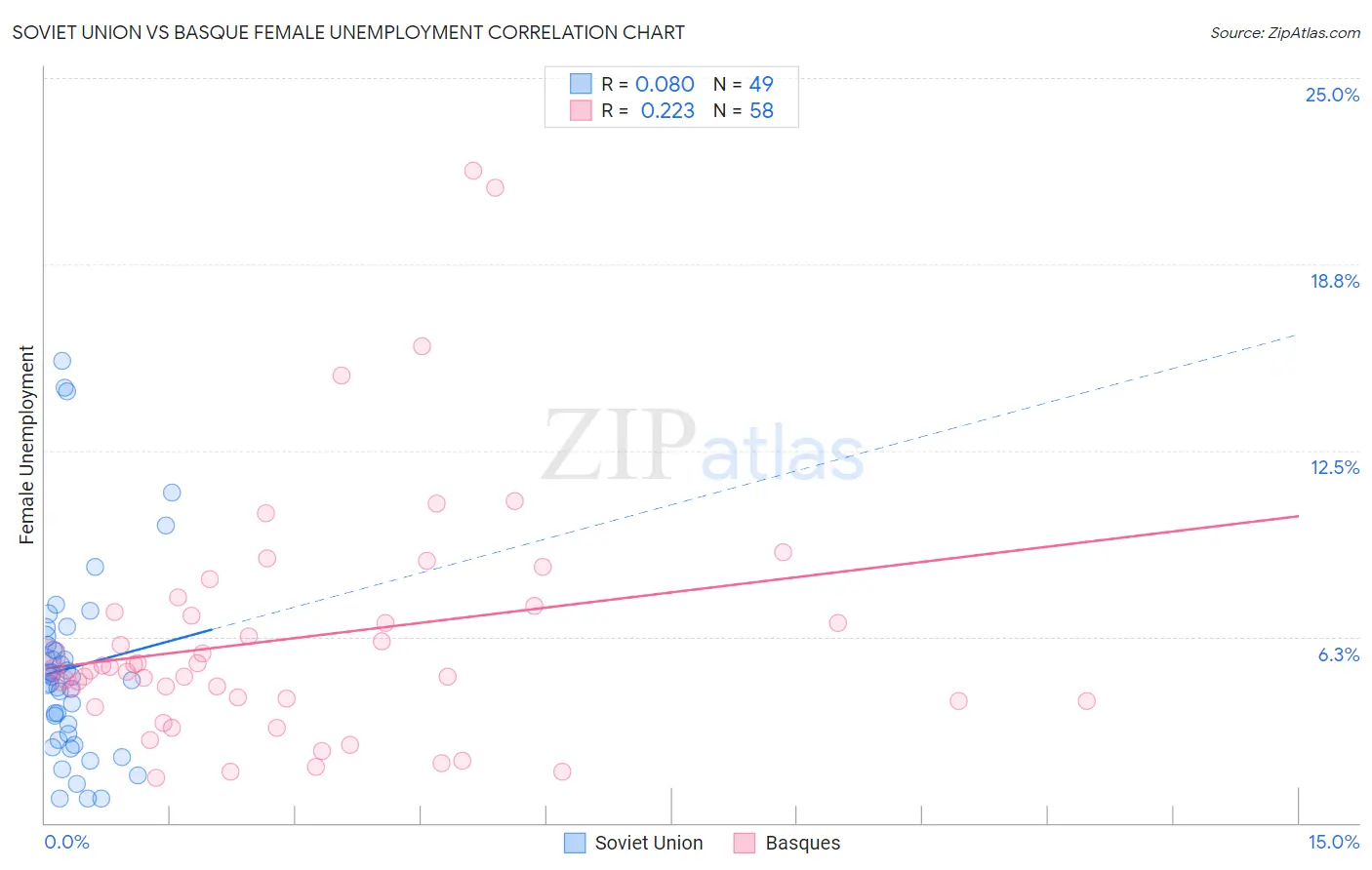 Soviet Union vs Basque Female Unemployment