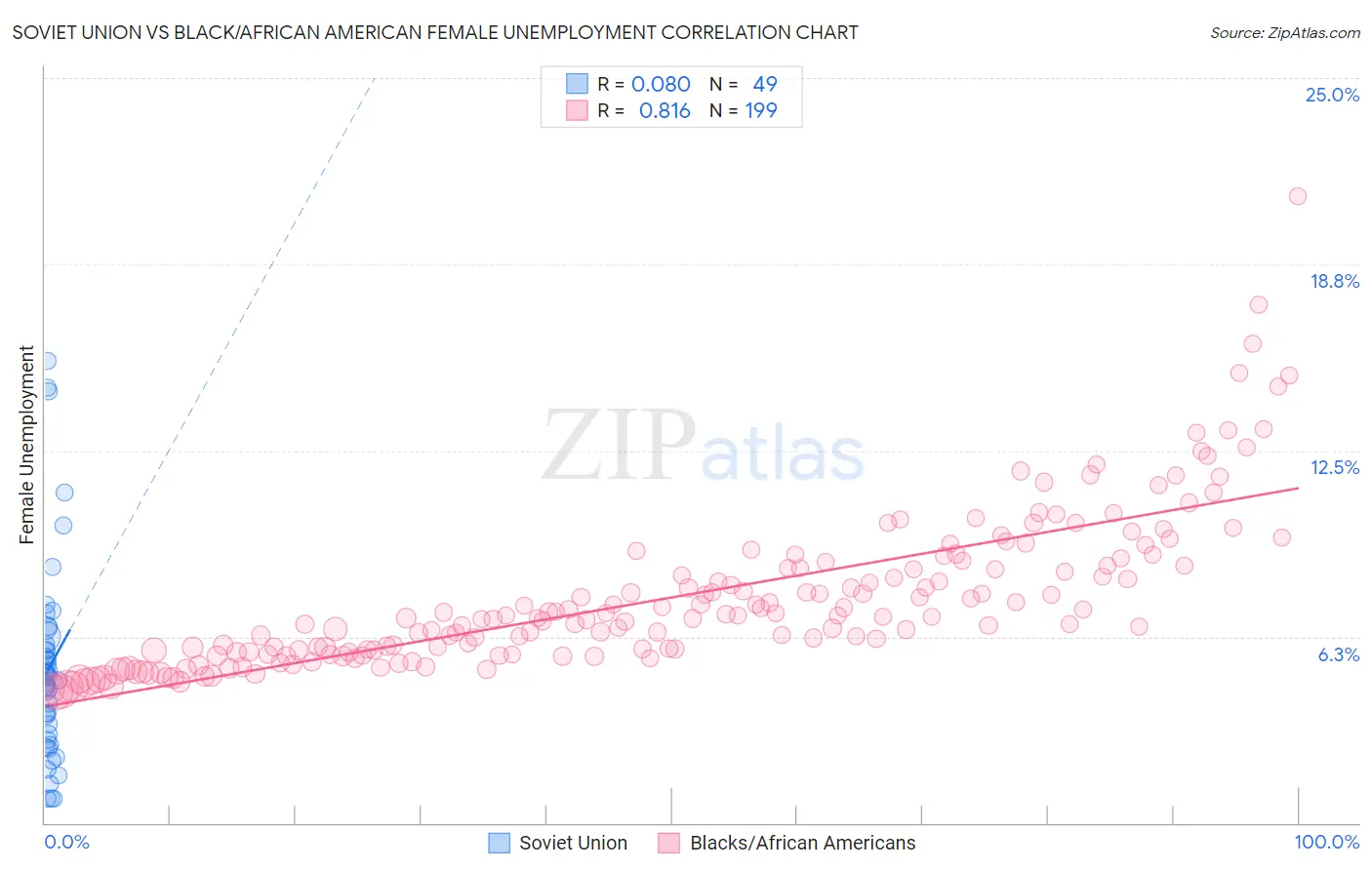 Soviet Union vs Black/African American Female Unemployment