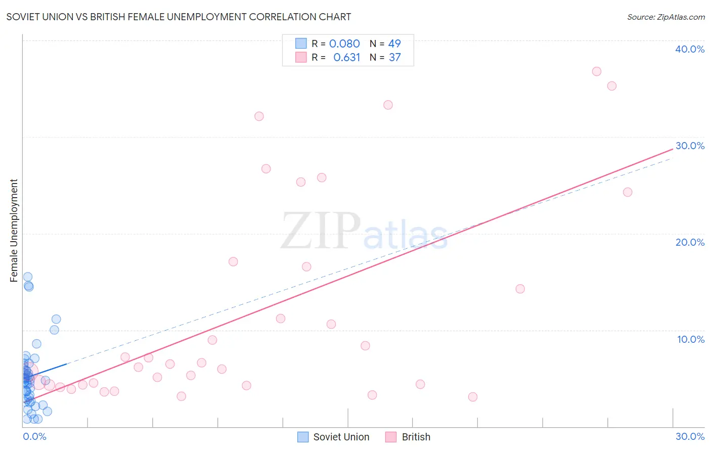 Soviet Union vs British Female Unemployment