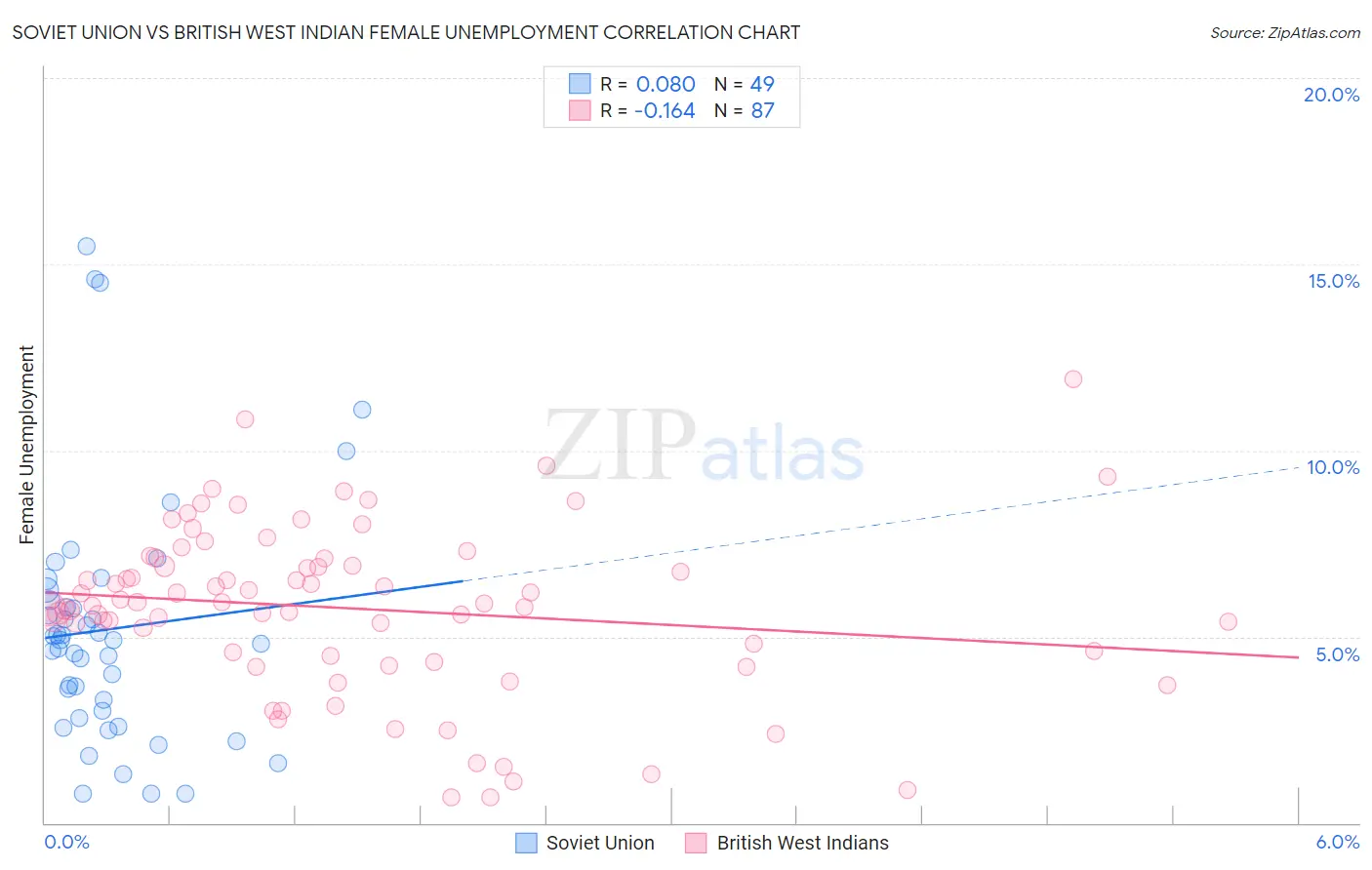 Soviet Union vs British West Indian Female Unemployment