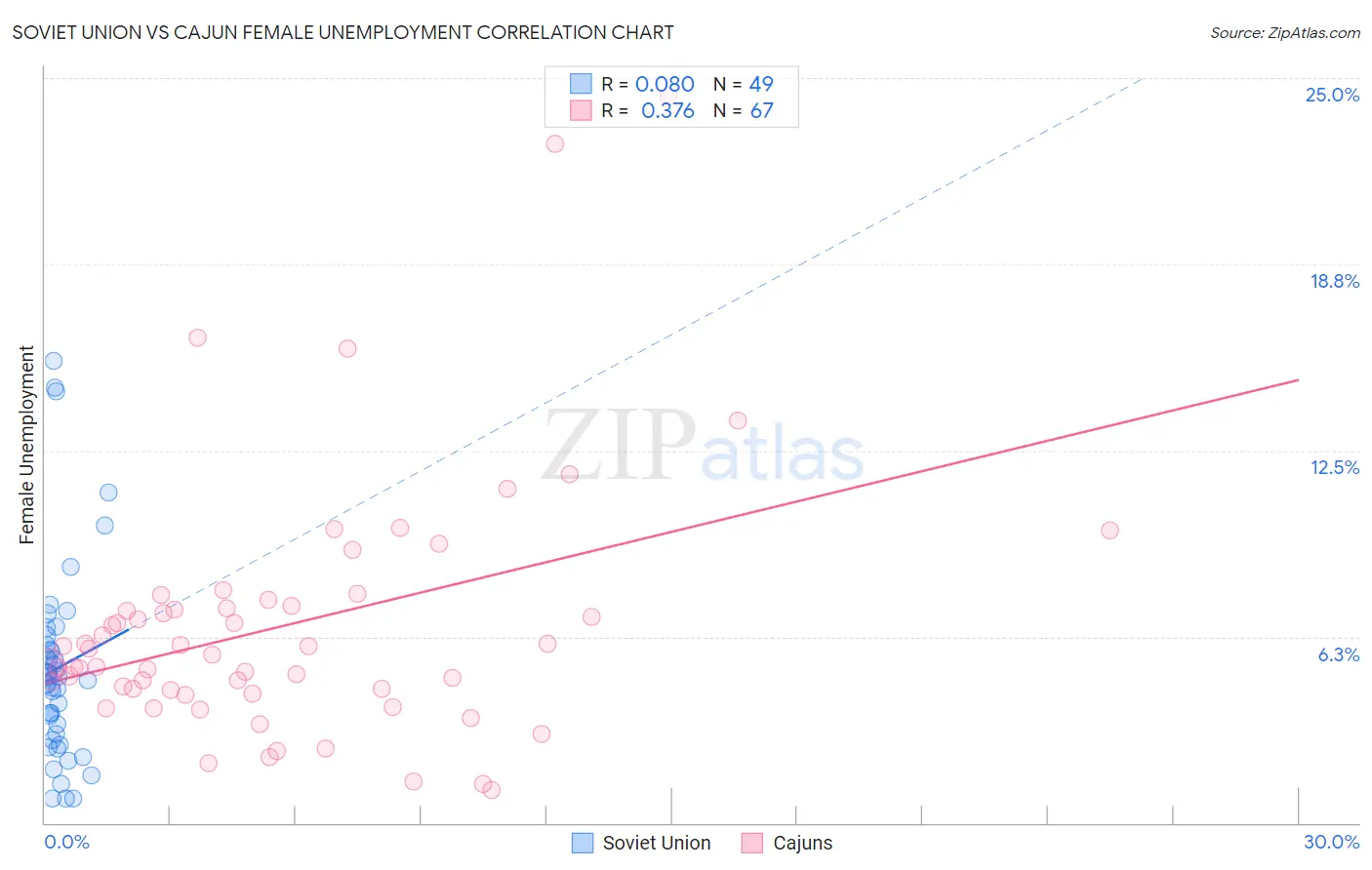 Soviet Union vs Cajun Female Unemployment