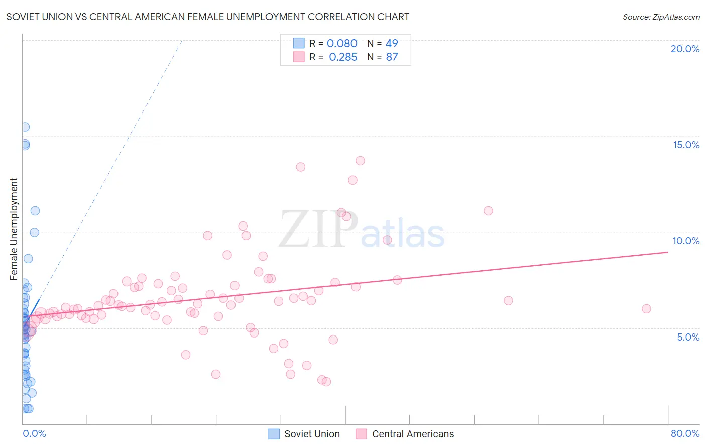 Soviet Union vs Central American Female Unemployment