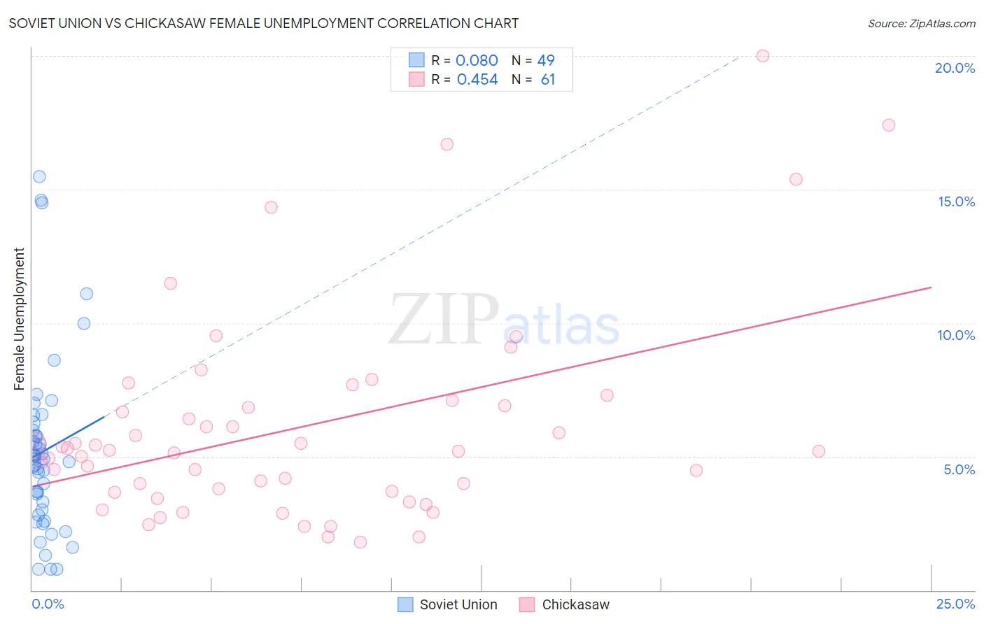 Soviet Union vs Chickasaw Female Unemployment