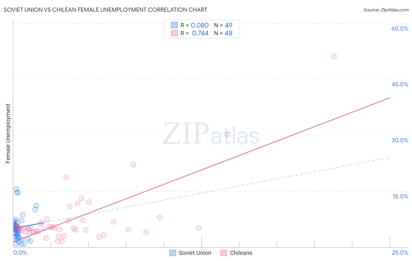Soviet Union vs Chilean Female Unemployment