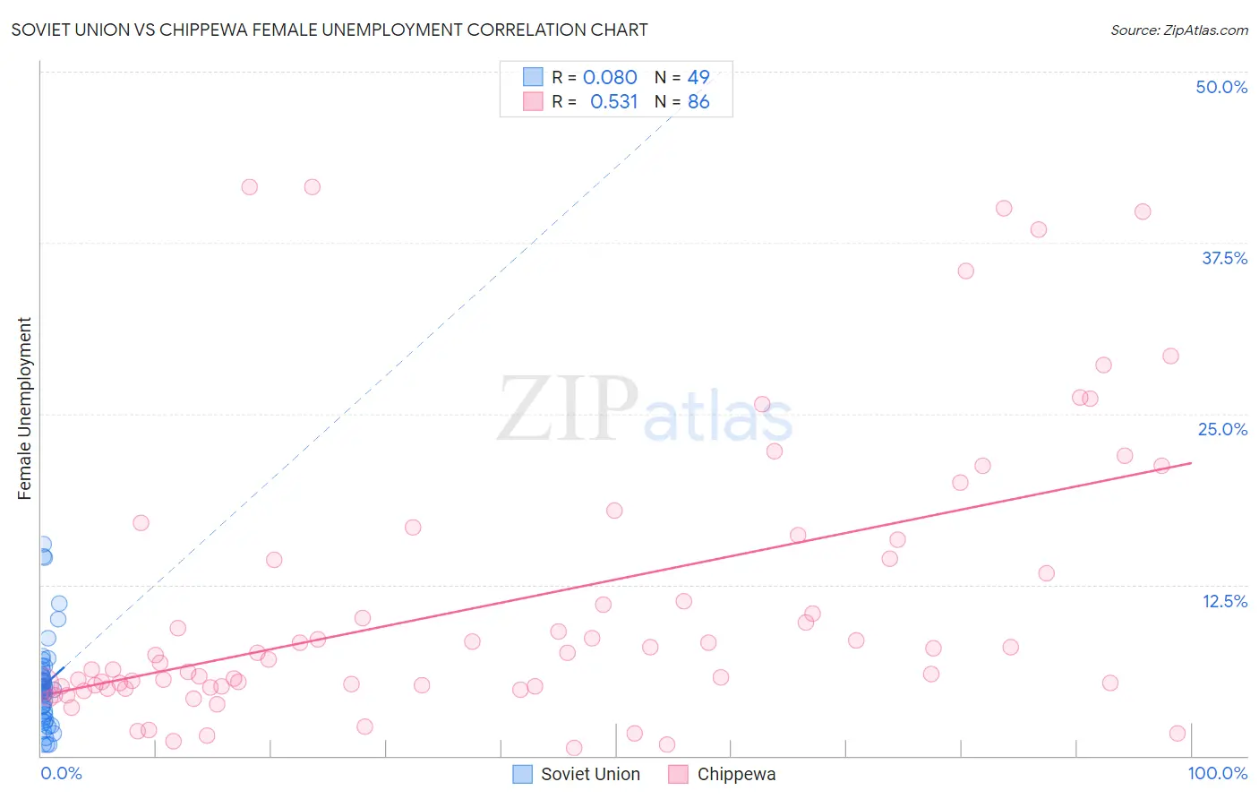Soviet Union vs Chippewa Female Unemployment