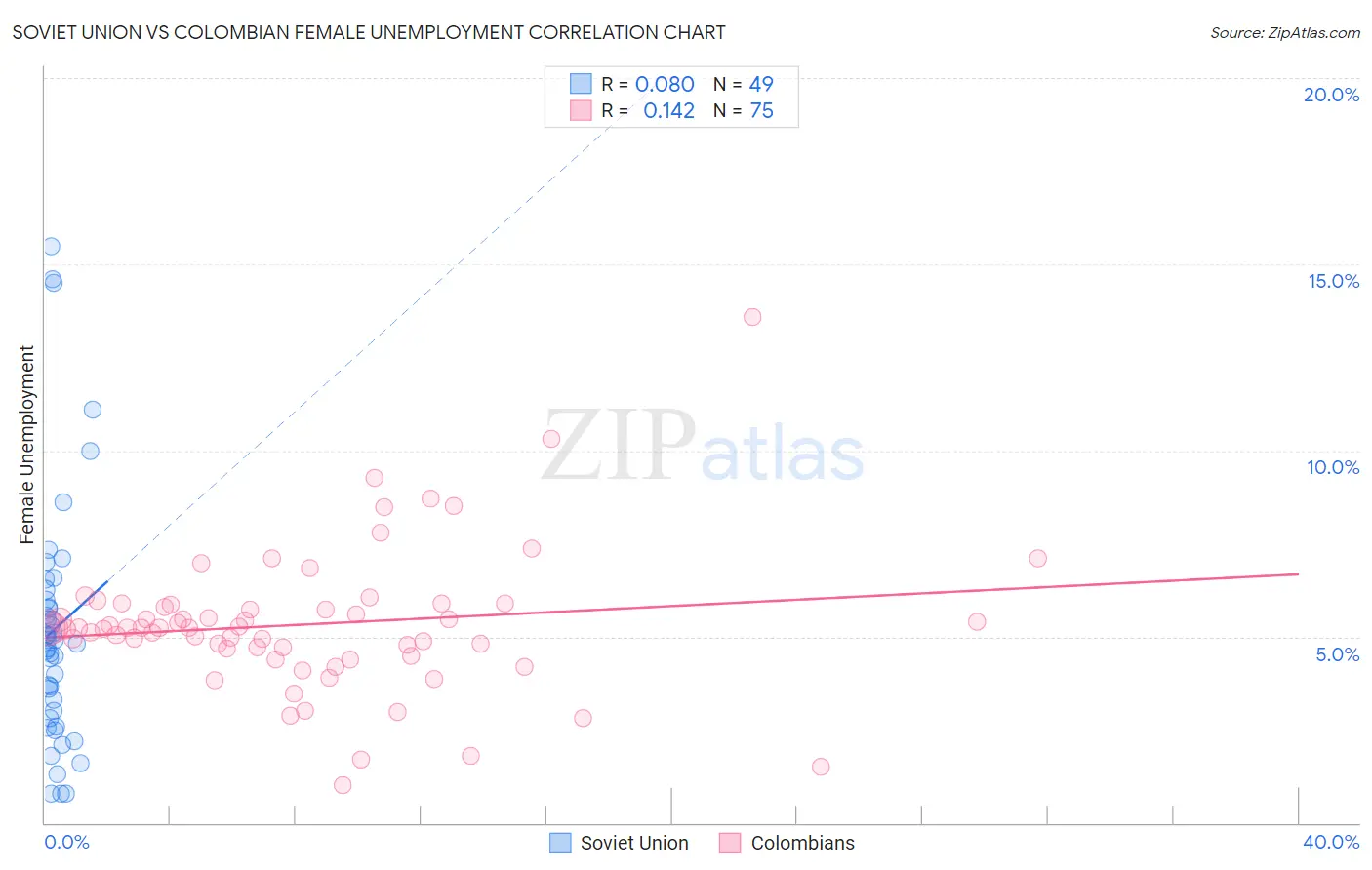Soviet Union vs Colombian Female Unemployment