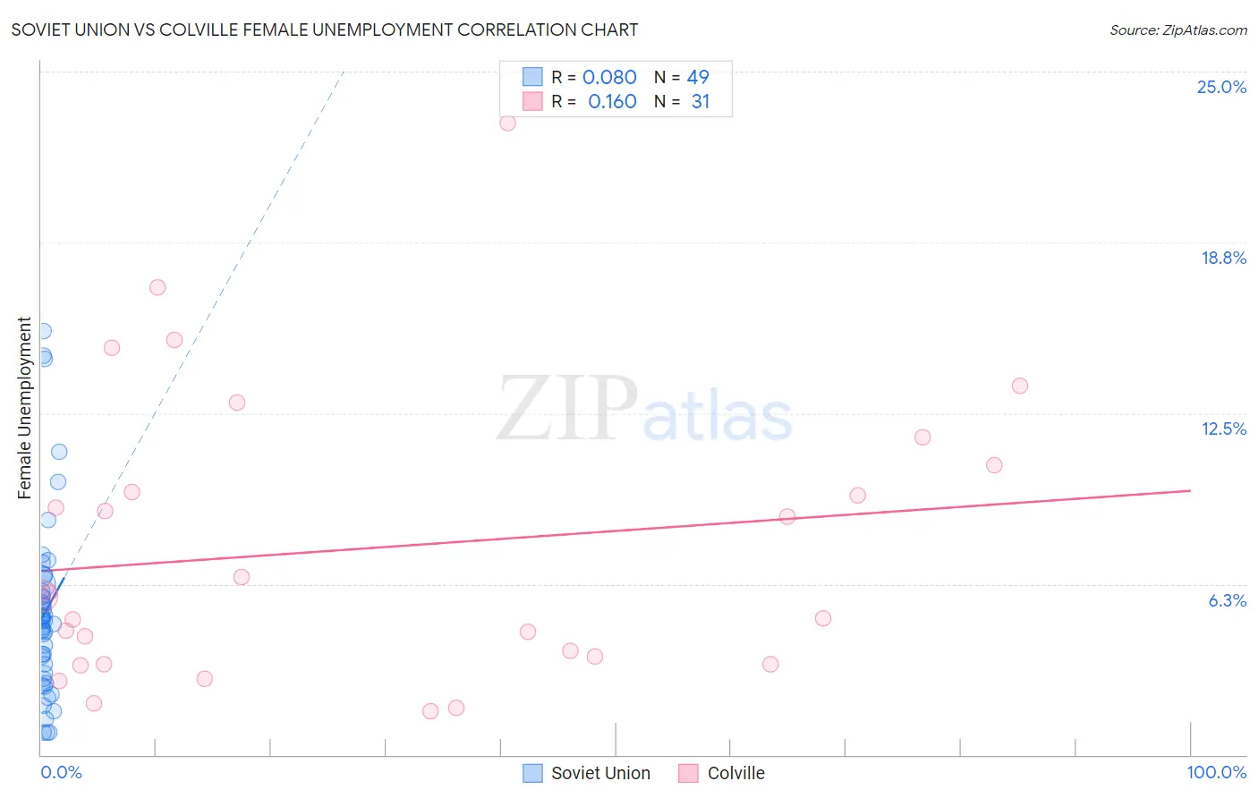 Soviet Union vs Colville Female Unemployment