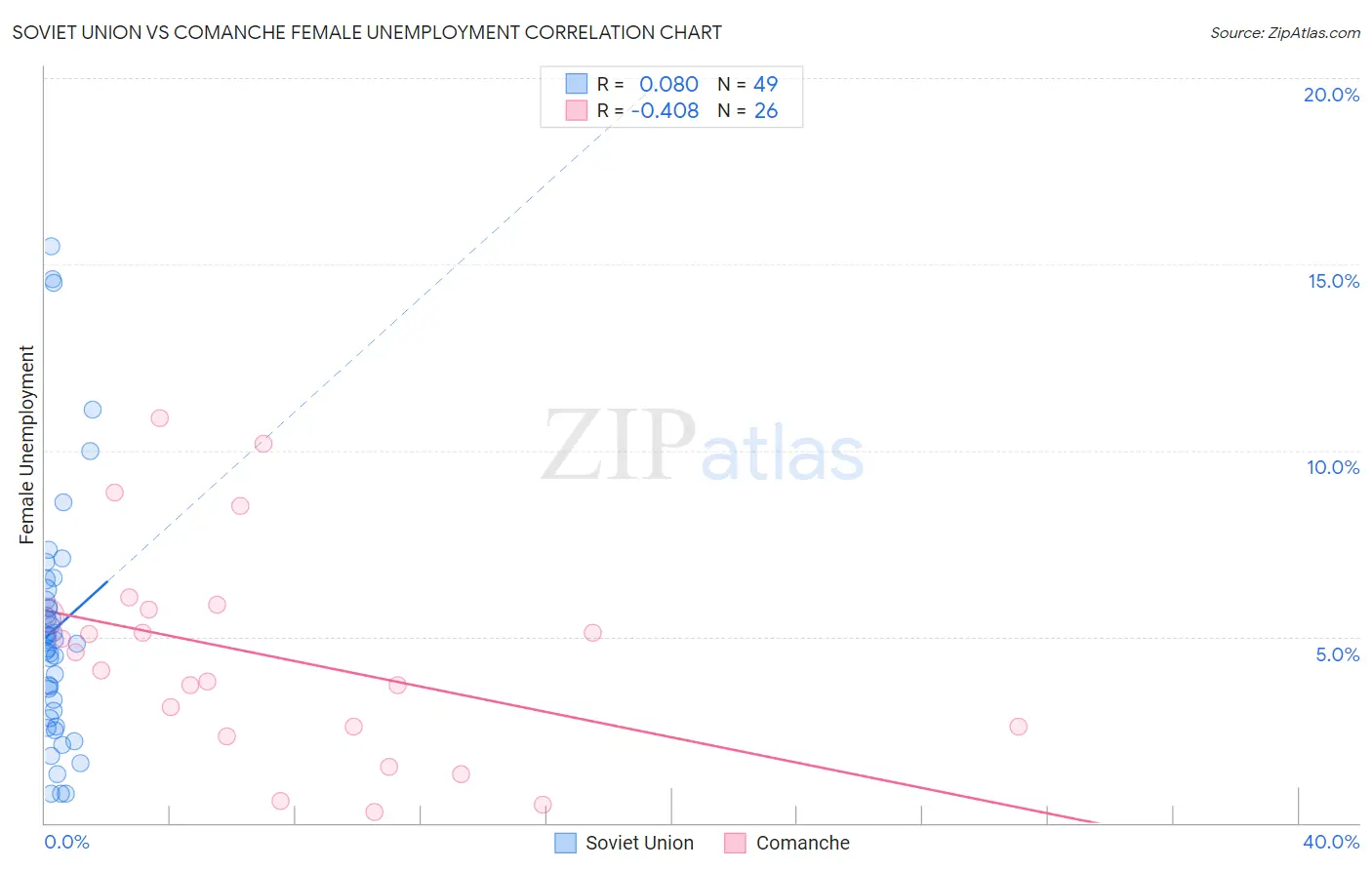 Soviet Union vs Comanche Female Unemployment
