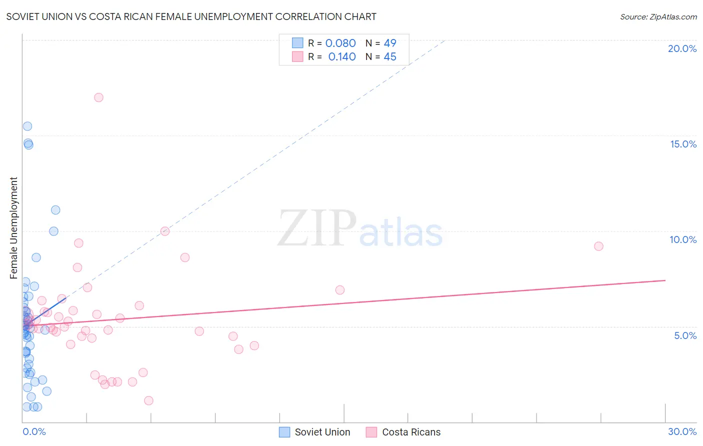 Soviet Union vs Costa Rican Female Unemployment