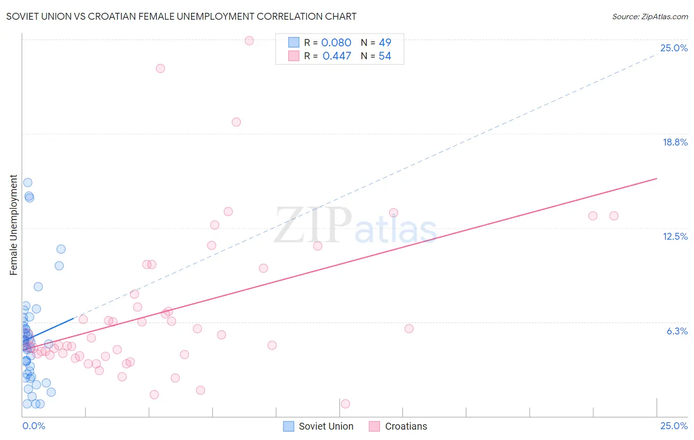 Soviet Union vs Croatian Female Unemployment