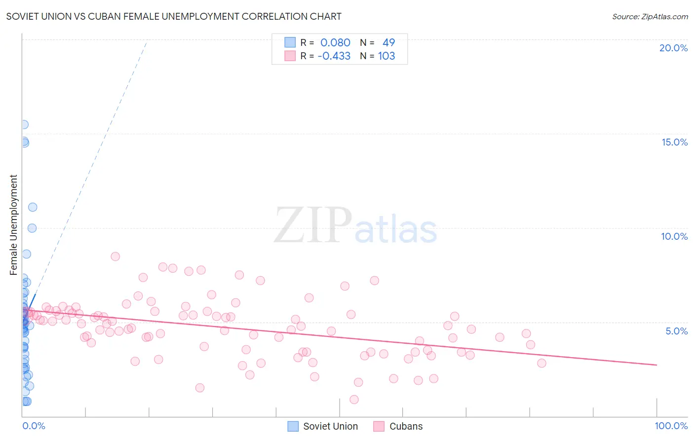 Soviet Union vs Cuban Female Unemployment