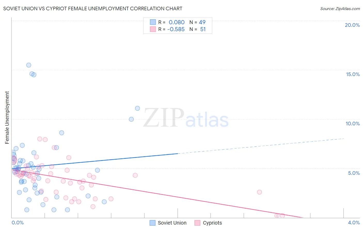 Soviet Union vs Cypriot Female Unemployment