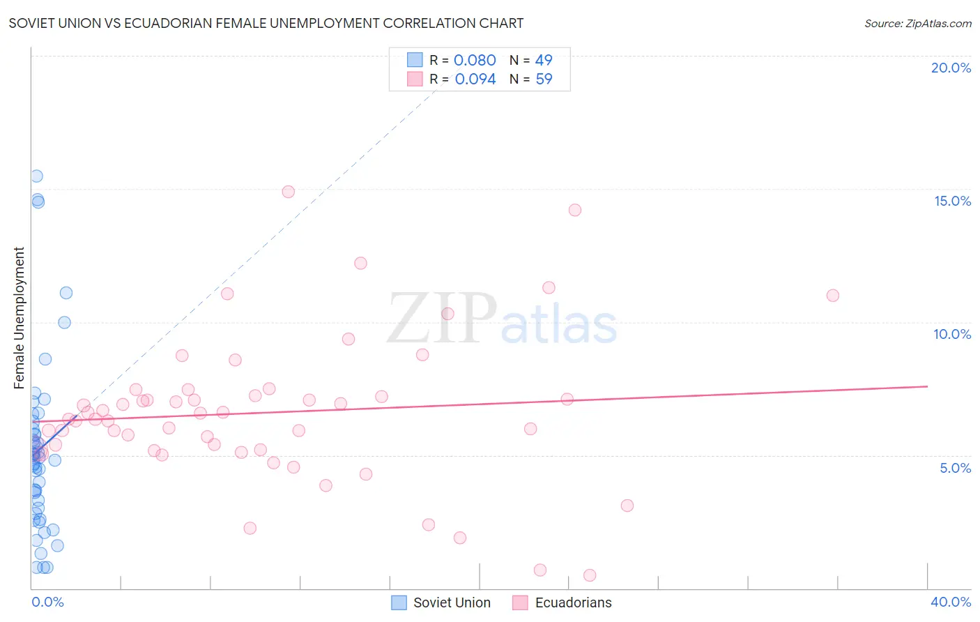 Soviet Union vs Ecuadorian Female Unemployment