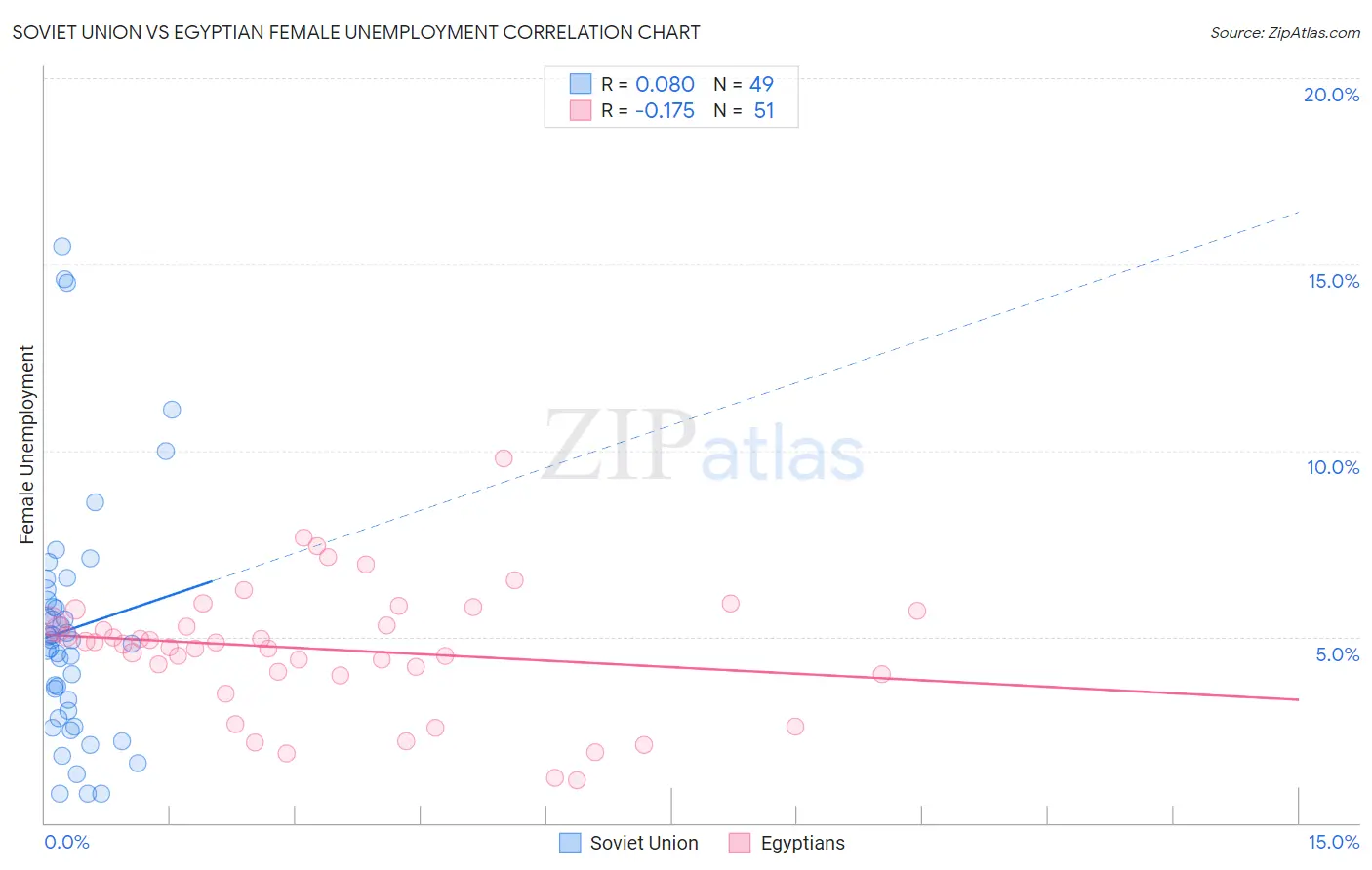 Soviet Union vs Egyptian Female Unemployment