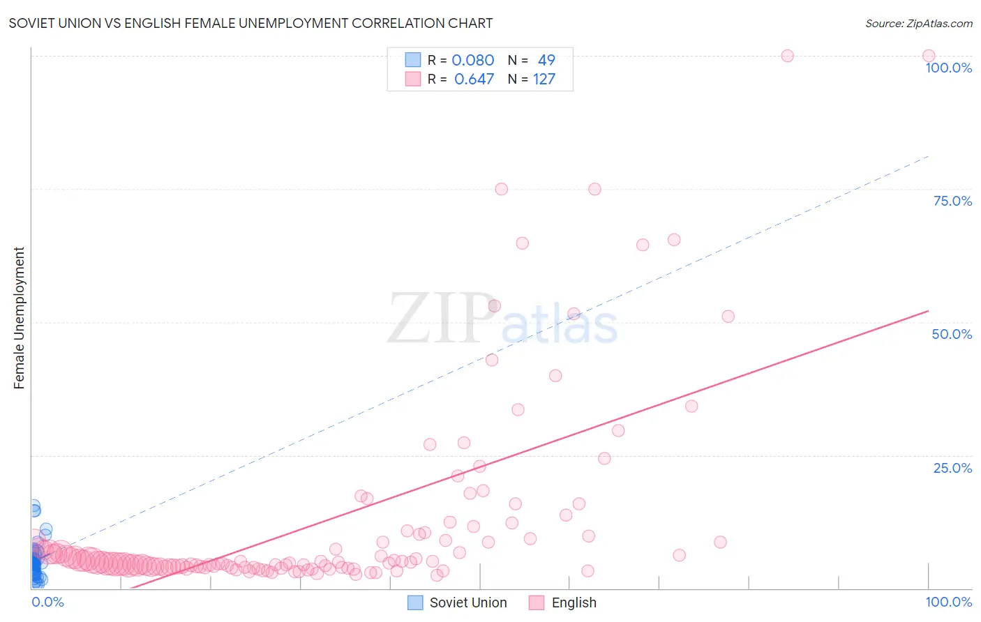 Soviet Union vs English Female Unemployment