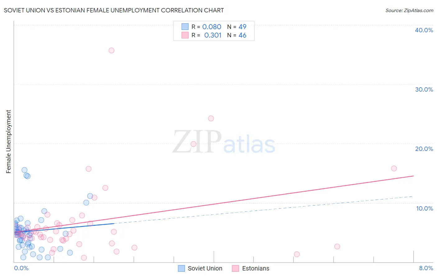 Soviet Union vs Estonian Female Unemployment