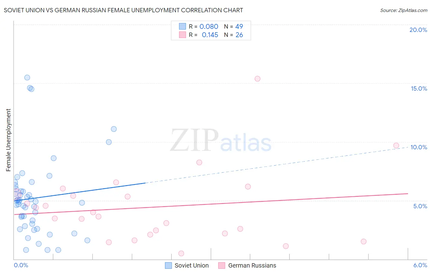 Soviet Union vs German Russian Female Unemployment