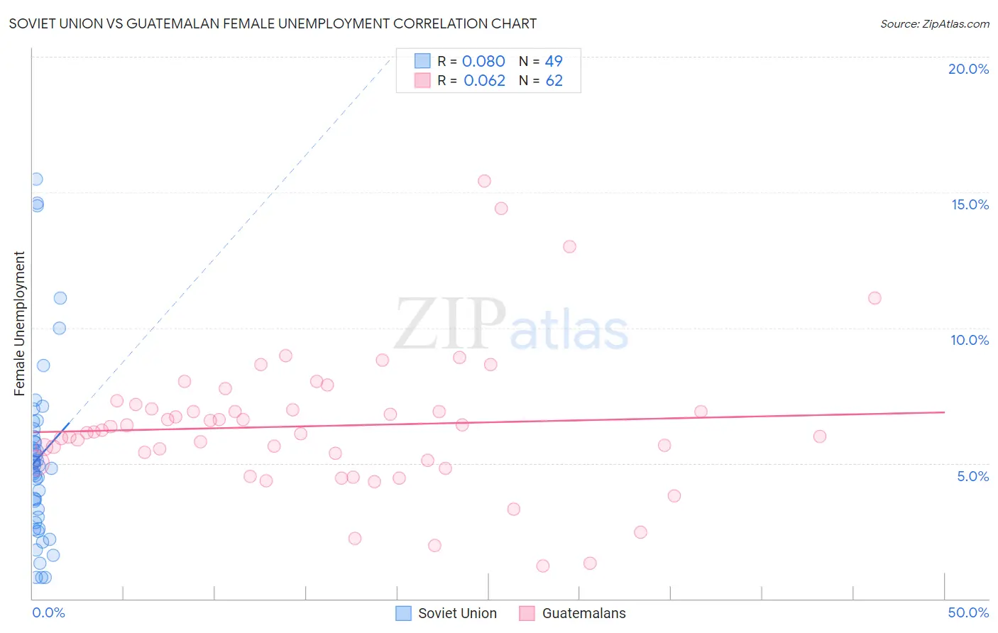 Soviet Union vs Guatemalan Female Unemployment