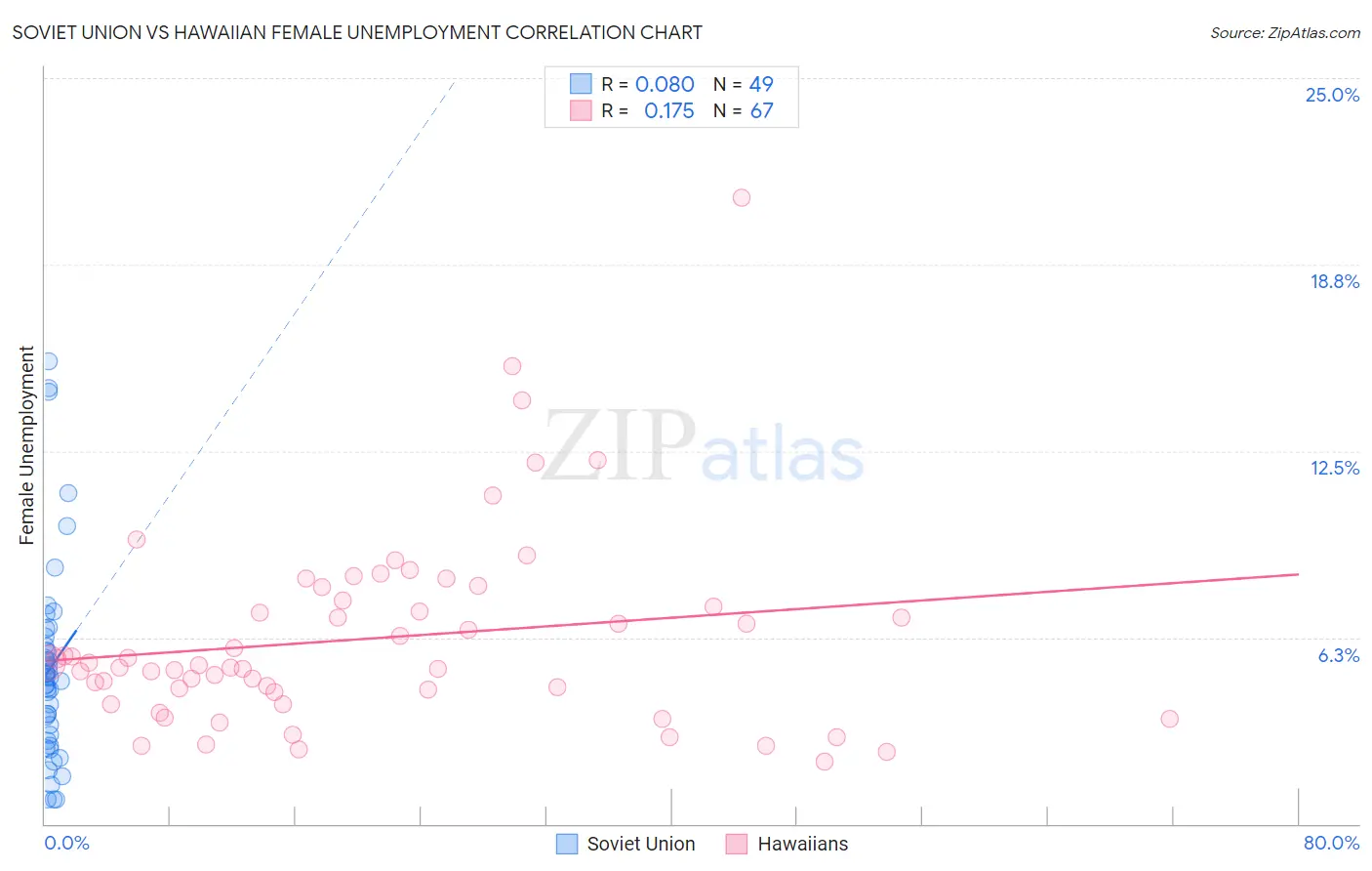 Soviet Union vs Hawaiian Female Unemployment