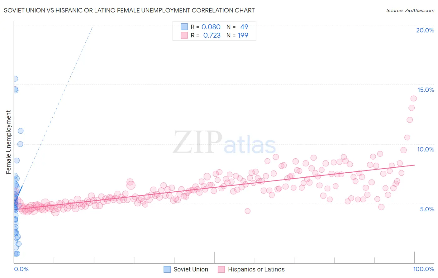 Soviet Union vs Hispanic or Latino Female Unemployment