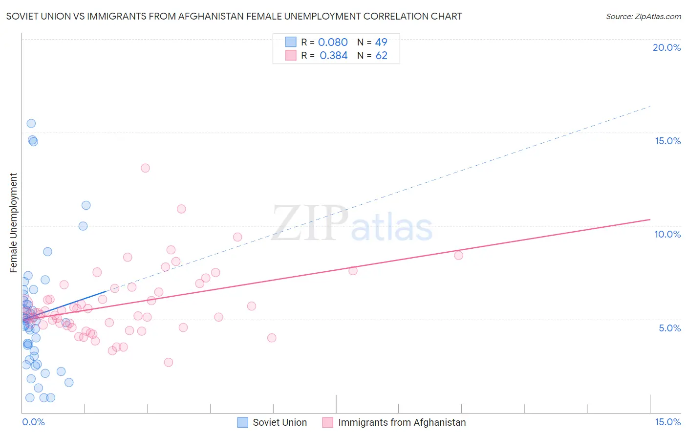 Soviet Union vs Immigrants from Afghanistan Female Unemployment