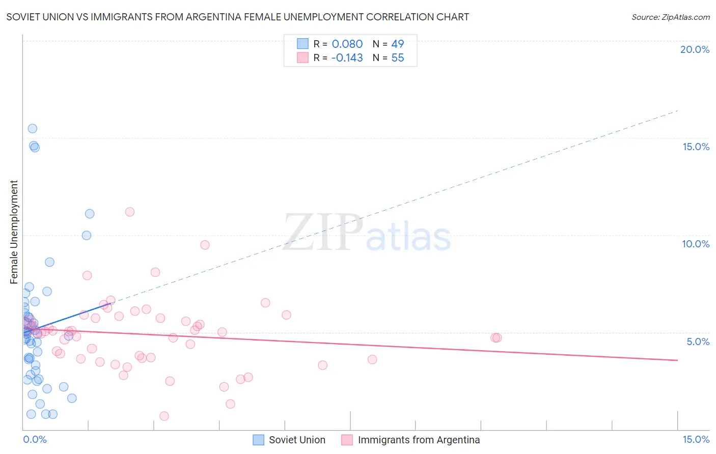Soviet Union vs Immigrants from Argentina Female Unemployment