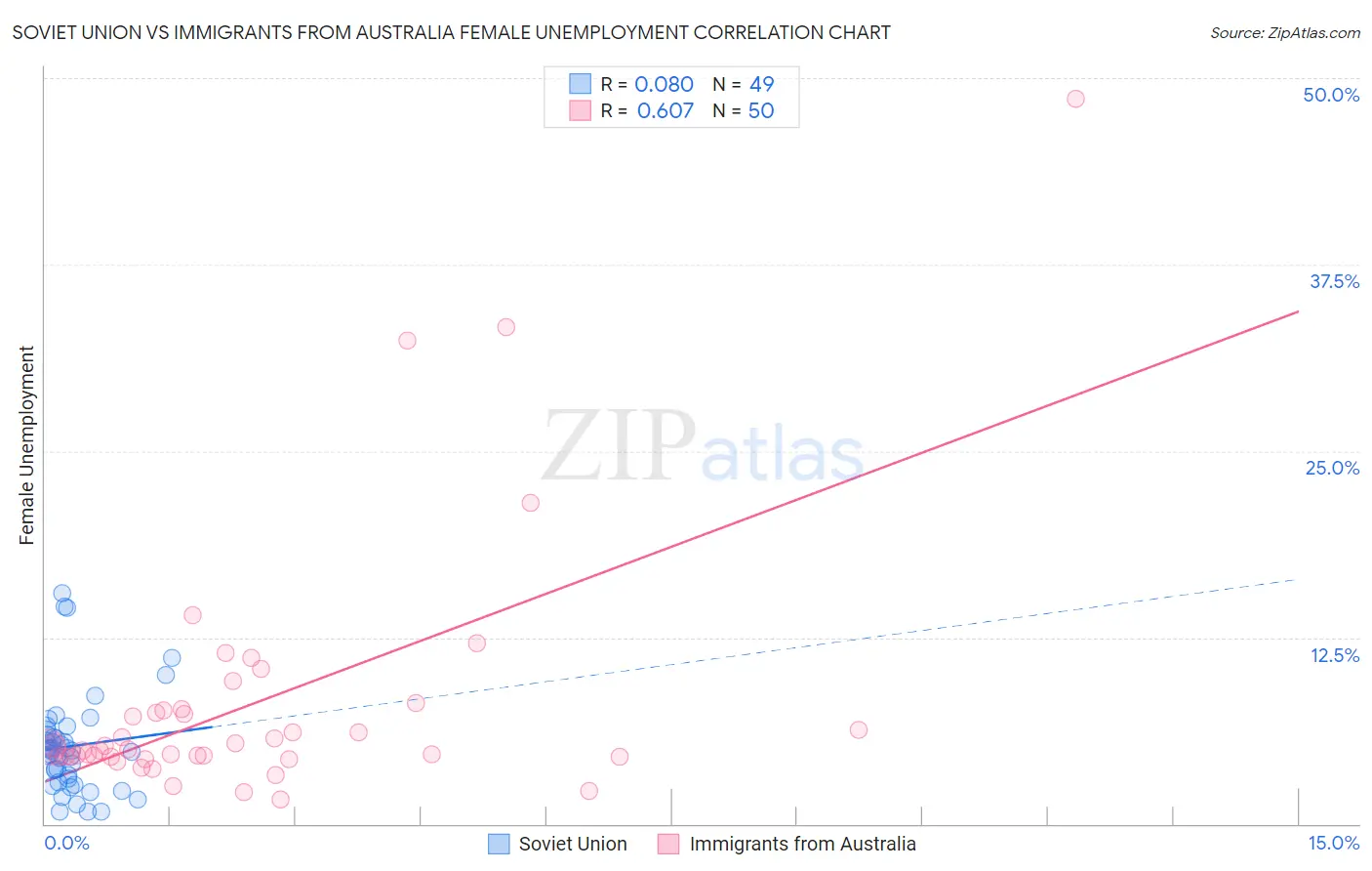 Soviet Union vs Immigrants from Australia Female Unemployment