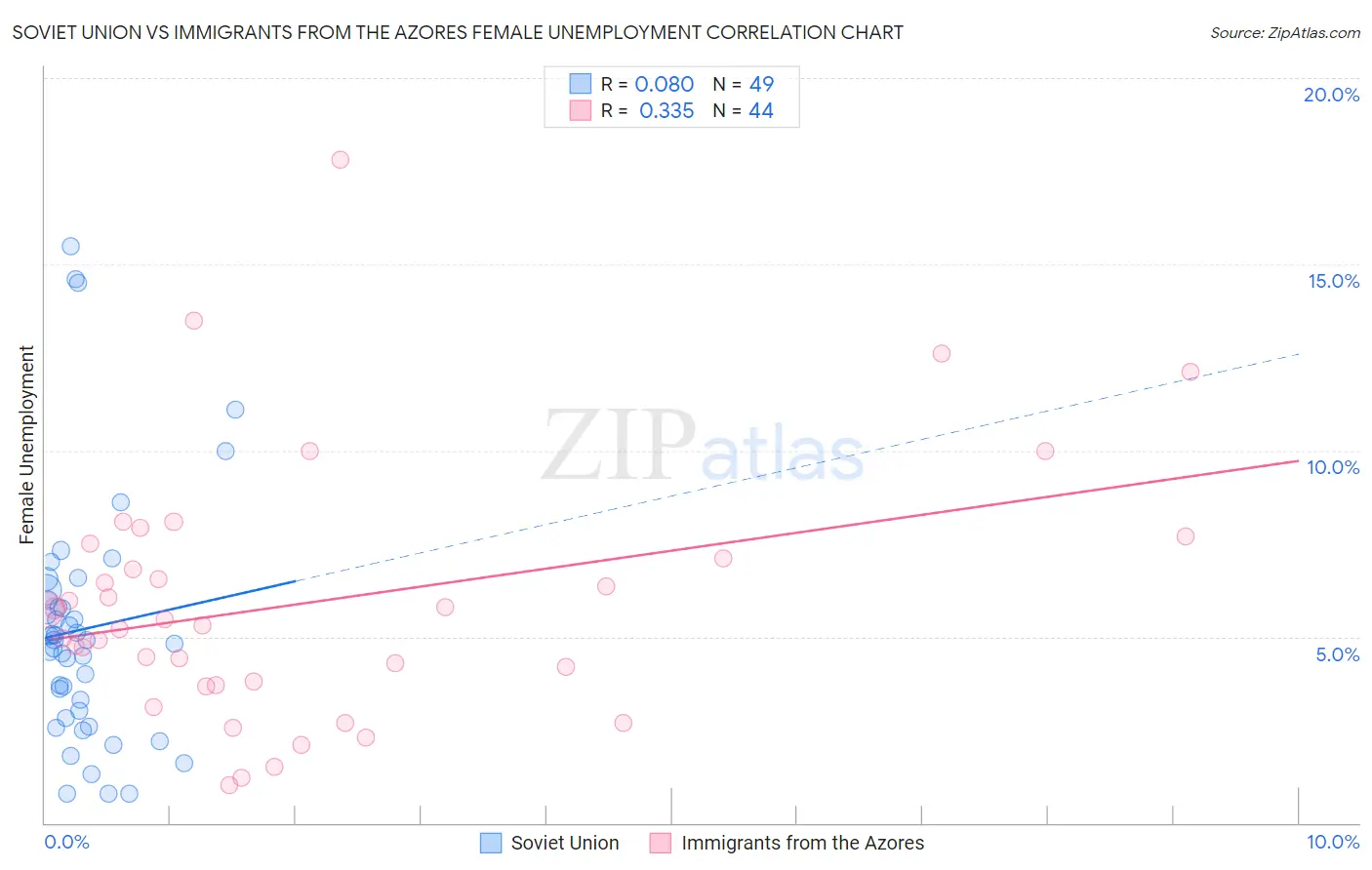 Soviet Union vs Immigrants from the Azores Female Unemployment