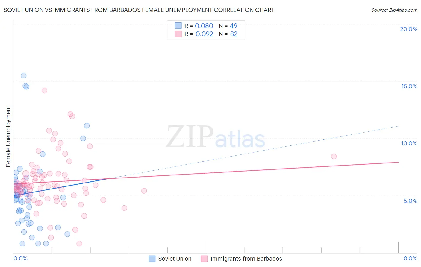 Soviet Union vs Immigrants from Barbados Female Unemployment