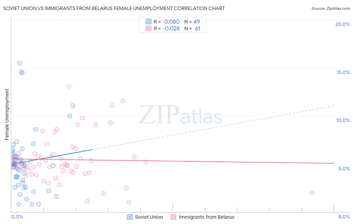 Soviet Union vs Immigrants from Belarus Female Unemployment