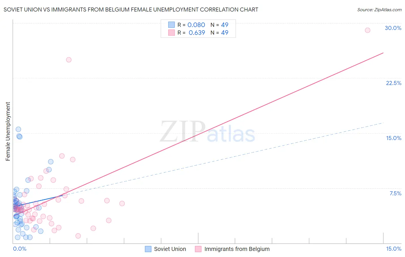 Soviet Union vs Immigrants from Belgium Female Unemployment