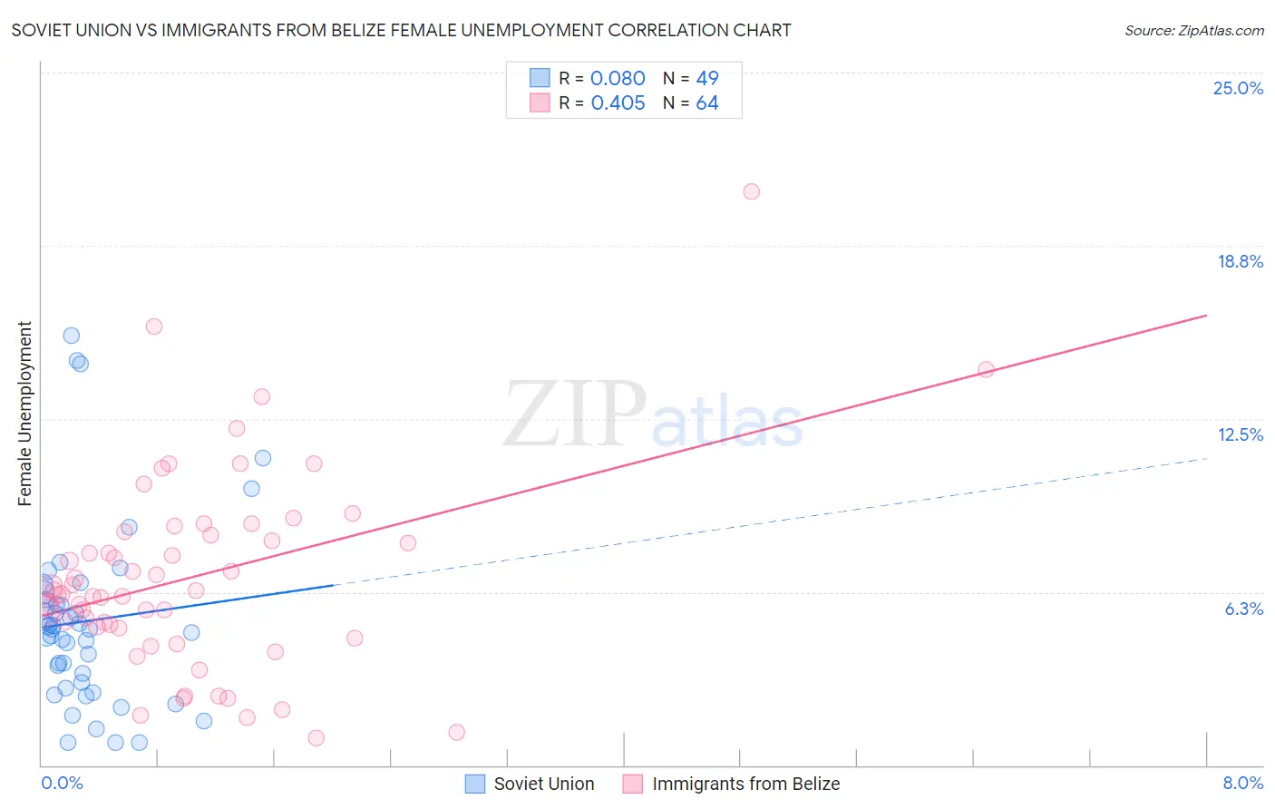 Soviet Union vs Immigrants from Belize Female Unemployment
