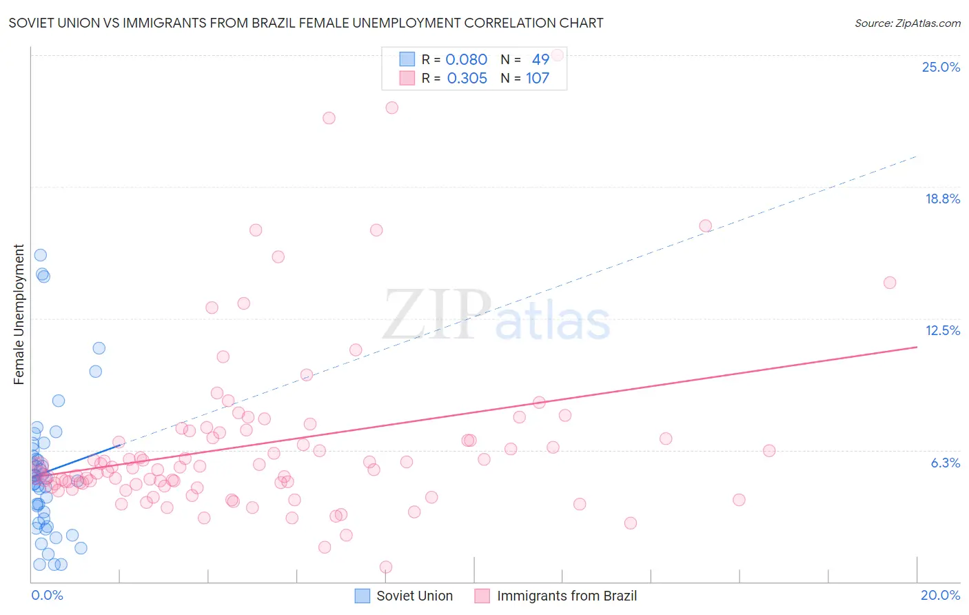 Soviet Union vs Immigrants from Brazil Female Unemployment