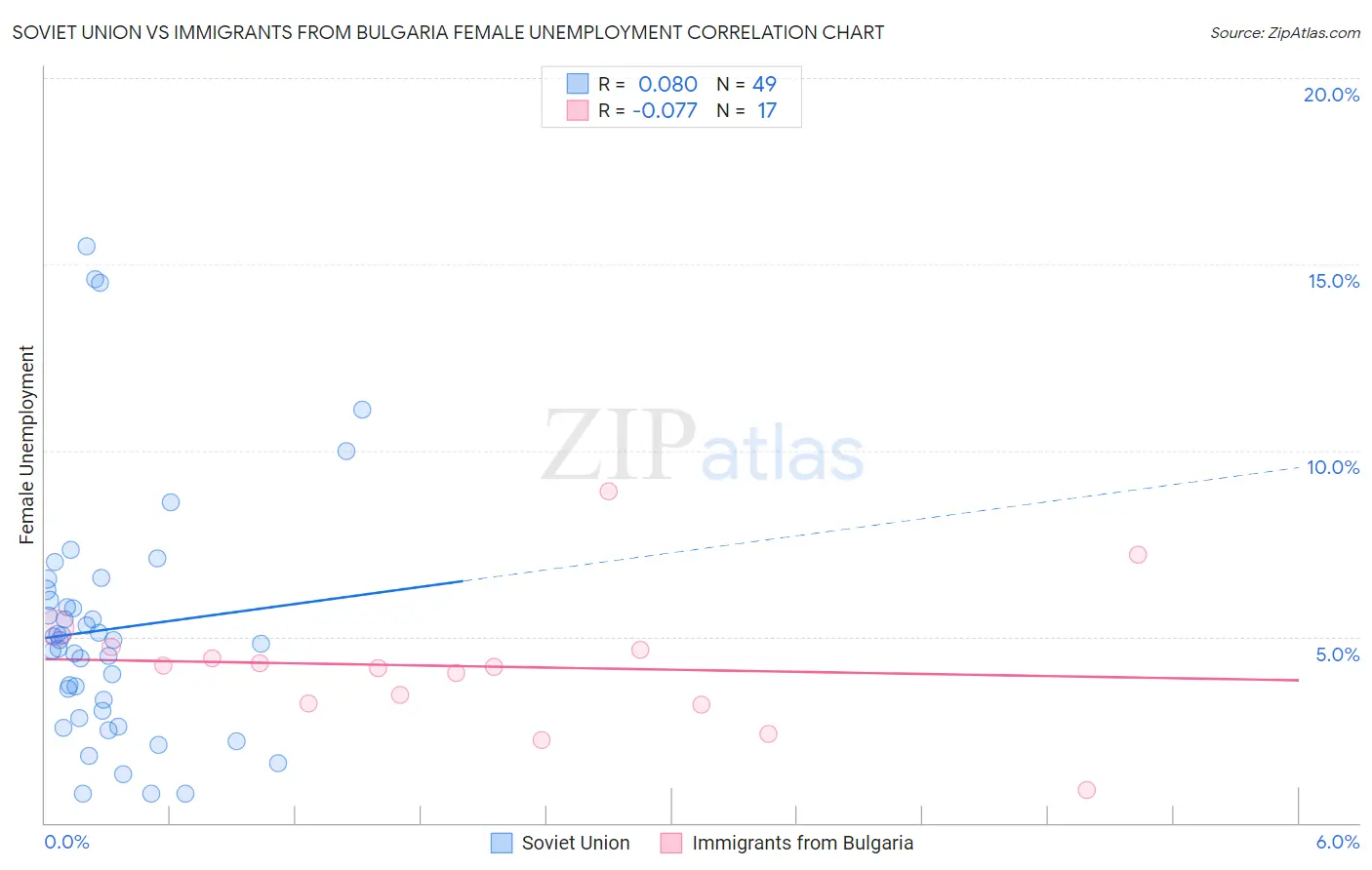 Soviet Union vs Immigrants from Bulgaria Female Unemployment